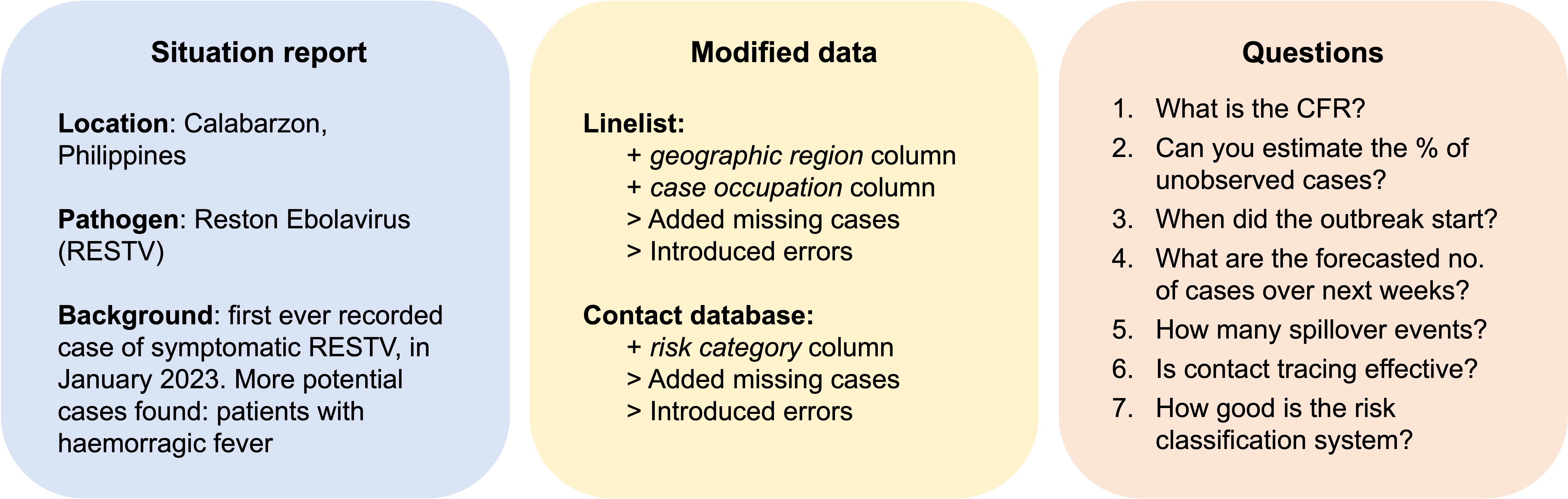 Situation report: Location: Calabarzon, Philippines. Pathogen: Reston Ebolavirus (RESTV). Background: first ever recorded case of symptomatic RESTV, in January 2023. More potential cases found: patients with haemorragic fever. Modified data: Linelist: added geographic region column, added case occupation column, added missing cases, introduced errors. Contact database: added risk category column, added missing cases, introduced errors. Questions: 1. What is the CFR? 2. Can you estimate the % of unobserved cases? 3. When did the outbreak start? 4. What are the forecasted no. of cases over next weeks? 5. How many spillover events? 6. Is contact tracing effective? 7. How good is the risk classification system?